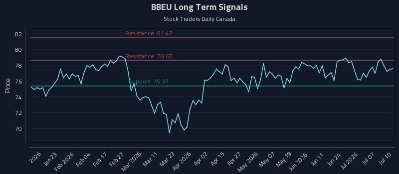 BBEU Long Term Analysis for July 11 2026 BBEU Long Term Analysis for July 11 2026