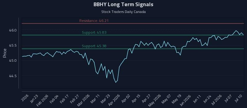 BBHY Long Term Analysis for July 11 2026 BBHY Long Term Analysis for July 11 2026