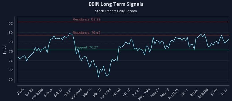 BBIN Long Term Analysis for July 11 2026 BBIN Long Term Analysis for July 11 2026