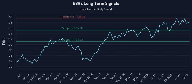 BBRE Long Term Analysis for July 11 2026 BBRE Long Term Analysis for July 11 2026