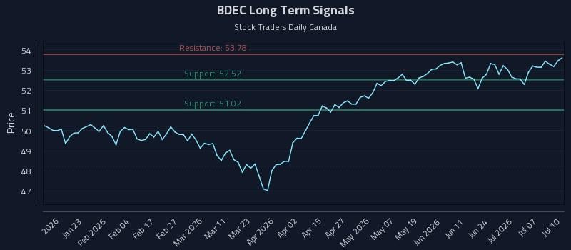 BDEC Long Term Analysis for July 11 2026 BDEC Long Term Analysis for July 11 2026