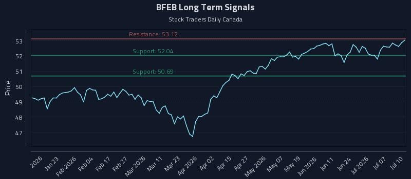 BFEB Long Term Analysis for July 11 2026 BFEB Long Term Analysis for July 11 2026