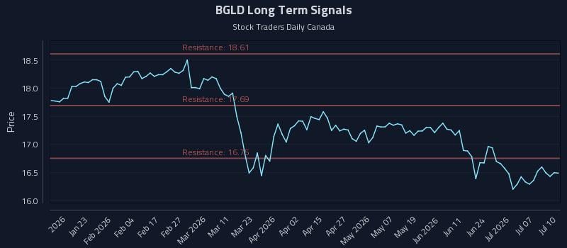 BGLD Long Term Analysis for July 11 2026