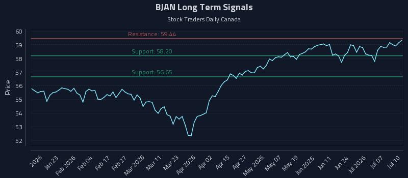 BJAN Long Term Analysis for July 11 2026 BJAN Long Term Analysis for July 11 2026