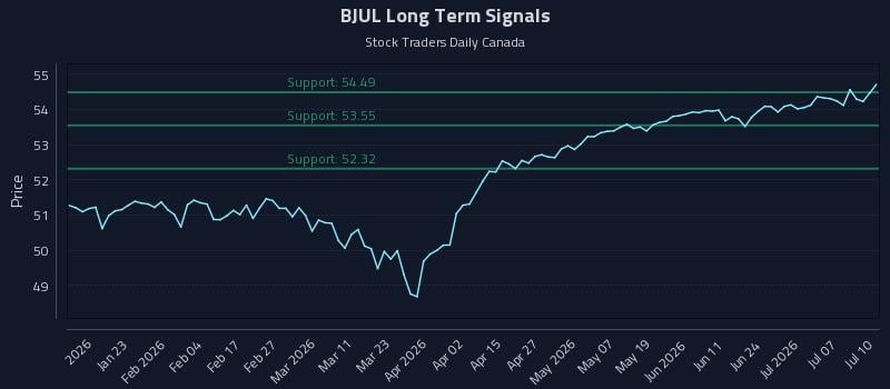 BJUL Long Term Analysis for July 11 2026