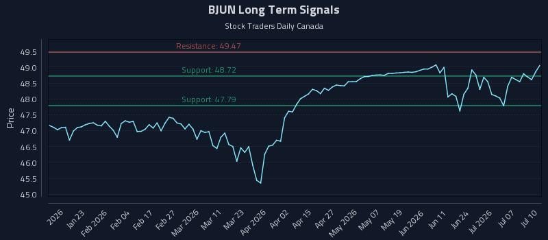 BJUN Long Term Analysis for July 11 2026