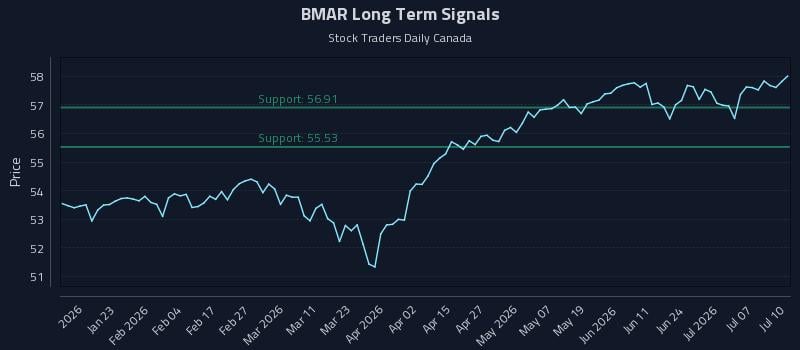 BMAR Long Term Analysis for July 11 2026