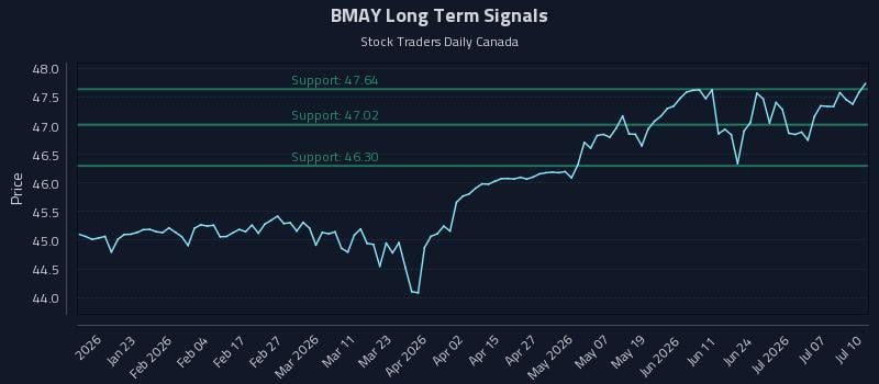BMAY Long Term Analysis for July 11 2026
