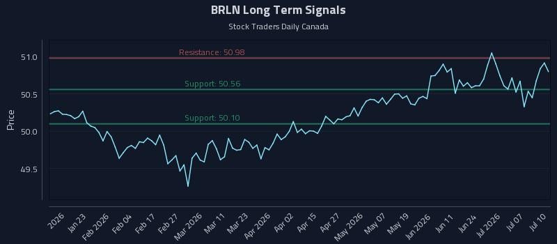 BRLN Long Term Analysis for July 11 2026