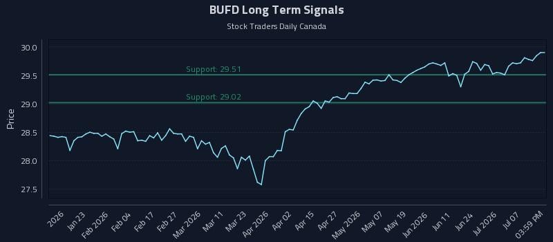 BUFD Long Term Analysis for July 11 2026
