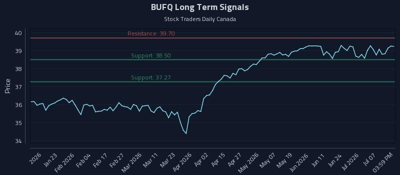 BUFQ Long Term Analysis for July 11 2026