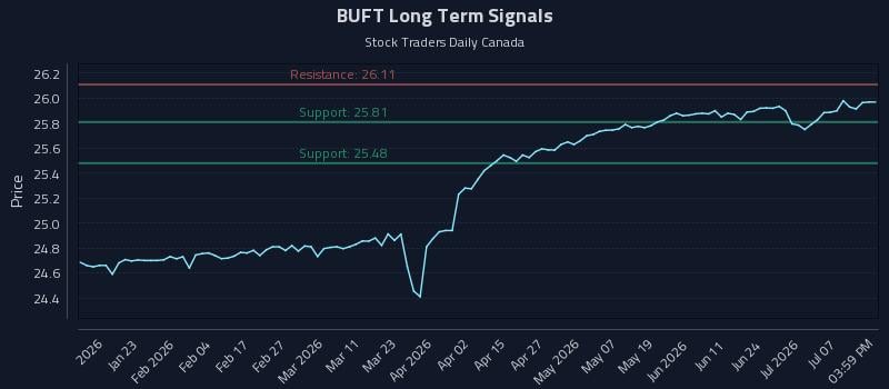 BUFT Long Term Analysis for July 11 2026