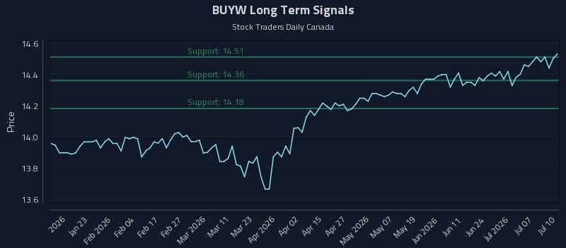 BUYW Long Term Analysis for July 11 2026
