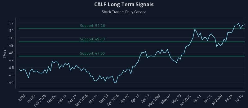 CALF Long Term Analysis for July 11 2026
