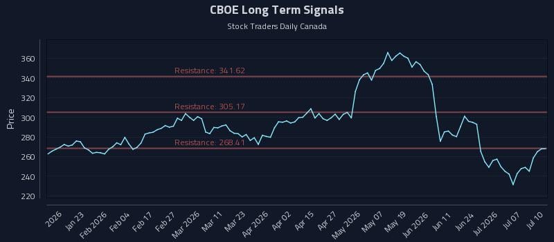 CBOE Long Term Analysis for July 11 2026 CBOE Long Term Analysis for July 11 2026