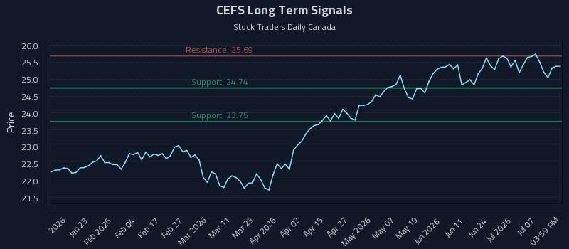 CEFS Long Term Analysis for July 11 2026