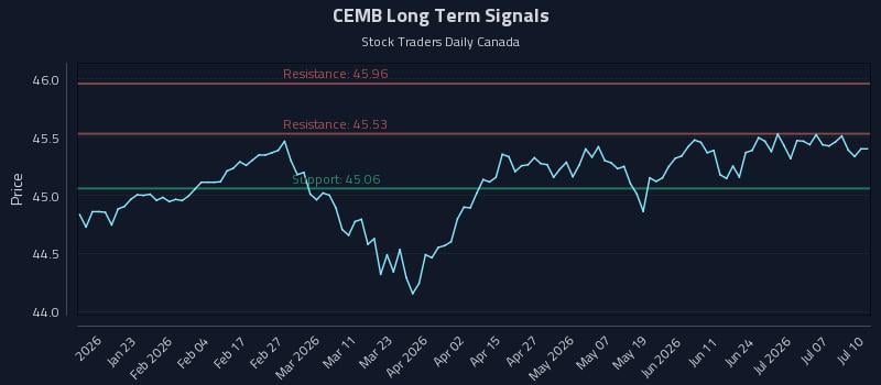 CEMB Long Term Analysis for July 11 2026