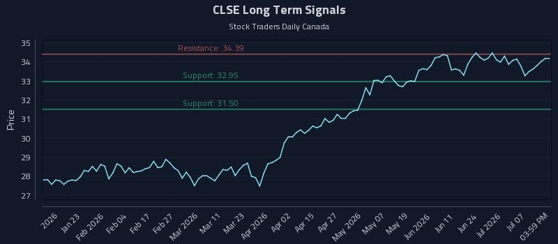 CLSE Long Term Analysis for July 11 2026