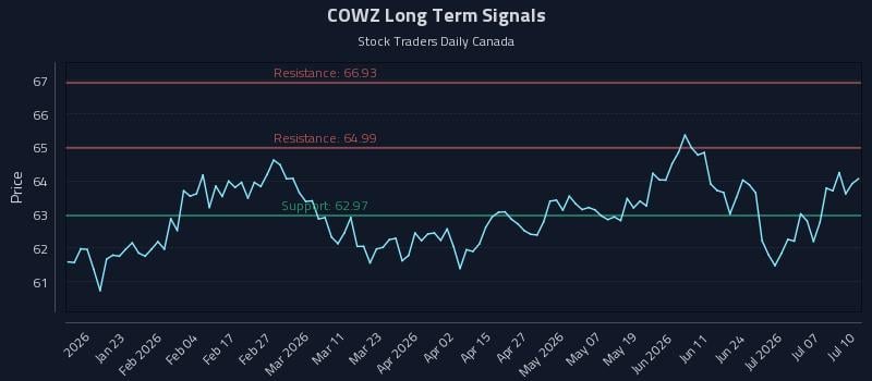 COWZ Long Term Analysis for July 11 2026