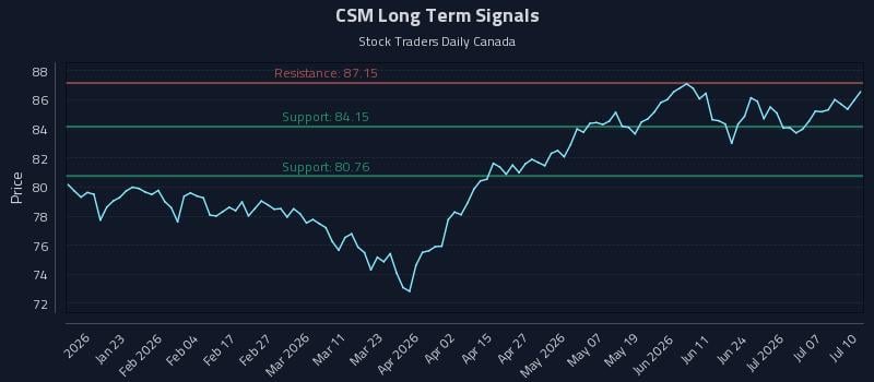 CSM Long Term Analysis for July 11 2026