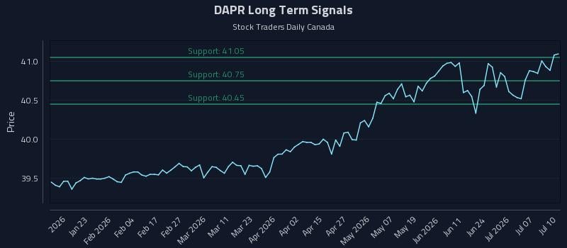 DAPR Long Term Analysis for July 11 2026