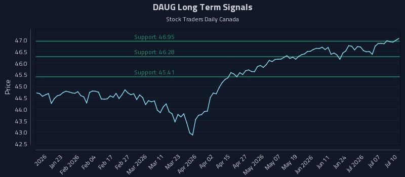 DAUG Long Term Analysis for July 11 2026