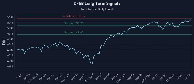 DFEB Long Term Analysis for July 11 2026