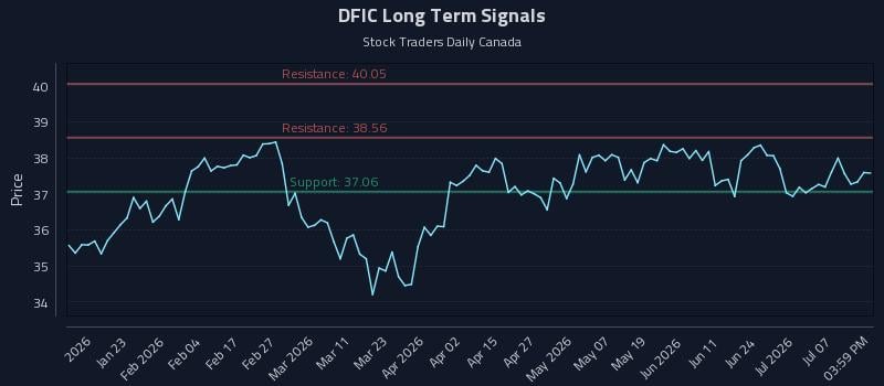 DFIC Long Term Analysis for July 11 2026