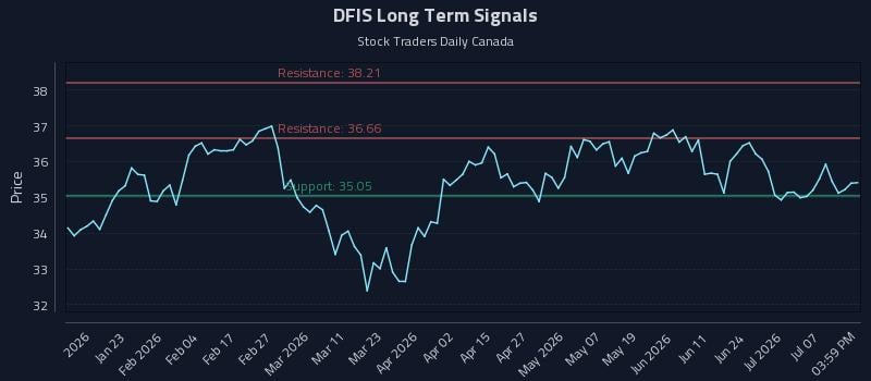 DFIS Long Term Analysis for July 11 2026