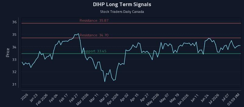 DIHP Long Term Analysis for July 11 2026
