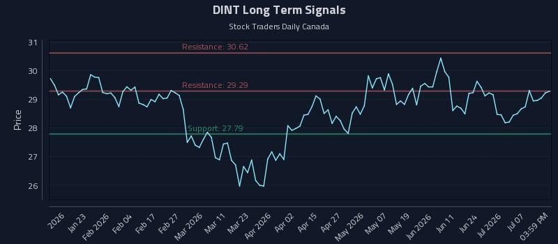 DINT Long Term Analysis for July 11 2026 DINT Long Term Analysis for July 11 2026