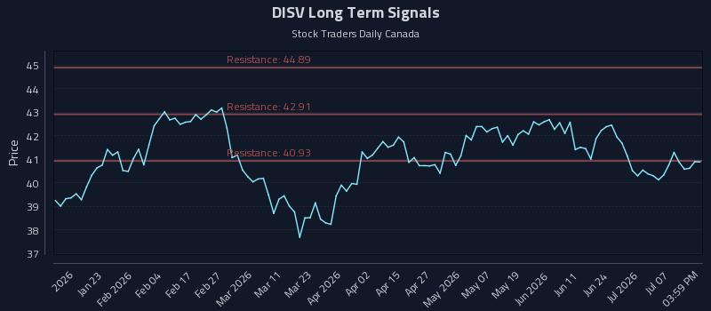 DISV Long Term Analysis for July 11 2026
