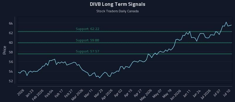 DIVB Long Term Analysis for July 11 2026