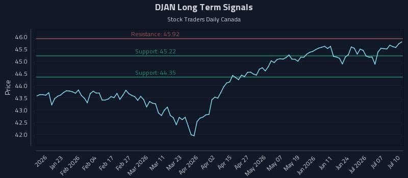 DJAN Long Term Analysis for July 11 2026 DJAN Long Term Analysis for July 11 2026