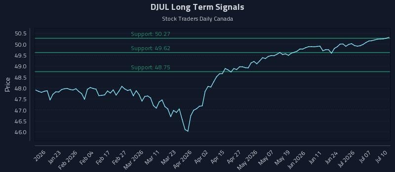 DJUL Long Term Analysis for July 11 2026