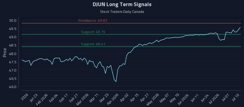 DJUN Long Term Analysis for July 11 2026 DJUN Long Term Analysis for July 11 2026