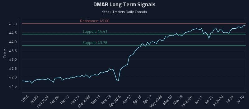 DMAR Long Term Analysis for July 11 2026