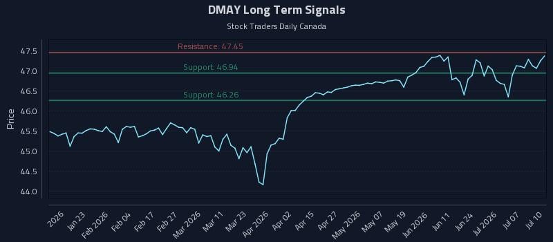 DMAY Long Term Analysis for July 11 2026 DMAY Long Term Analysis for July 11 2026