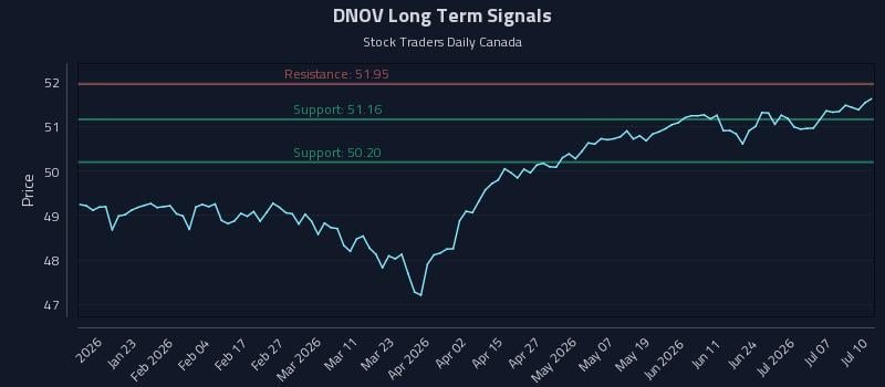 DNOV Long Term Analysis for July 11 2026 DNOV Long Term Analysis for July 11 2026