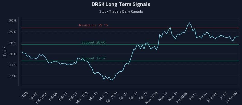 DRSK Long Term Analysis for July 11 2026