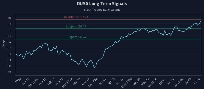 DUSA Long Term Analysis for July 11 2026