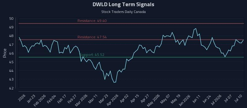 DWLD Long Term Analysis for July 11 2026
