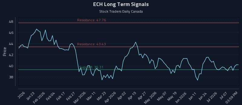 ECH Long Term Analysis for July 11 2026