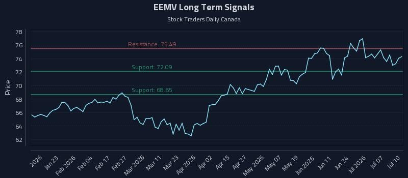 EEMV Long Term Analysis for July 11 2026