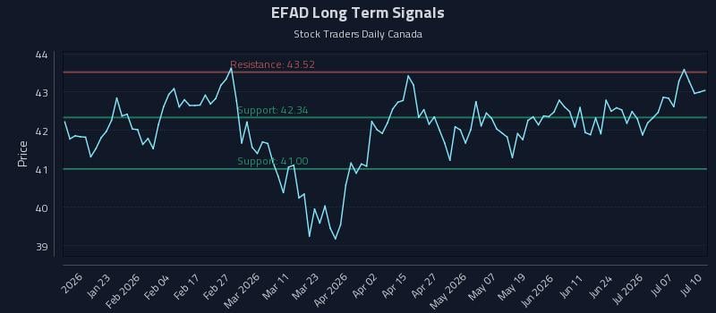 EFAD Long Term Analysis for July 11 2026 EFAD Long Term Analysis for July 11 2026