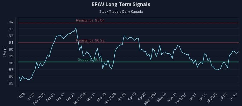 EFAV Long Term Analysis for July 11 2026