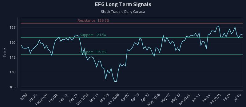 EFG Long Term Analysis for July 11 2026 EFG Long Term Analysis for July 11 2026