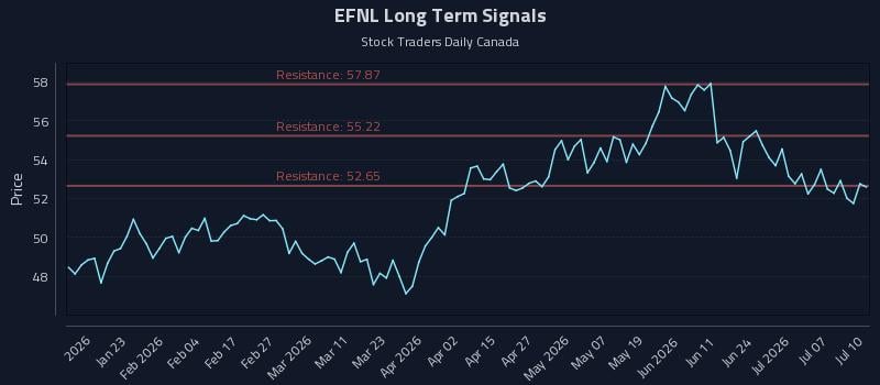 EFNL Long Term Analysis for July 11 2026 EFNL Long Term Analysis for July 11 2026