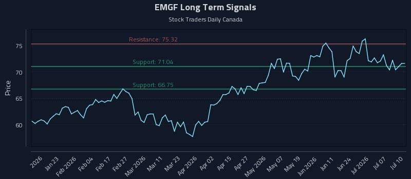 EMGF Long Term Analysis for July 11 2026