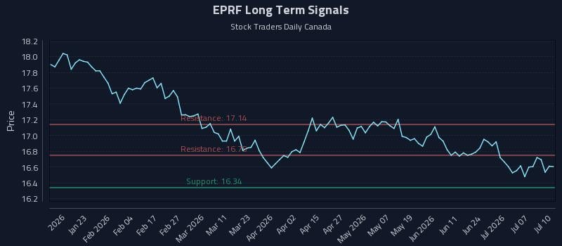 EPRF Long Term Analysis for July 11 2026 EPRF Long Term Analysis for July 11 2026